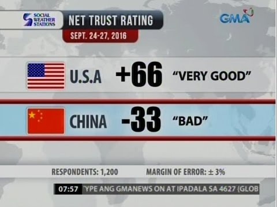 24 Oras: SWS Survey: Mga pinoy, mas may tiwala sa Amerika kaysa sa China