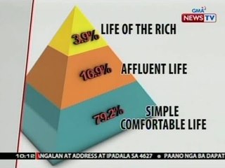 SONA: P120 thousand na buwanang kita, kailangan para maabot ang "komportableng buhay," ayon sa NEDA
