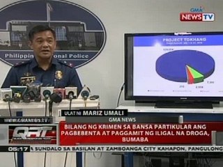 Bilang ng krimen sa bansa partikular ang pagbebenta at paggamit ng iligal na droga, bumaba