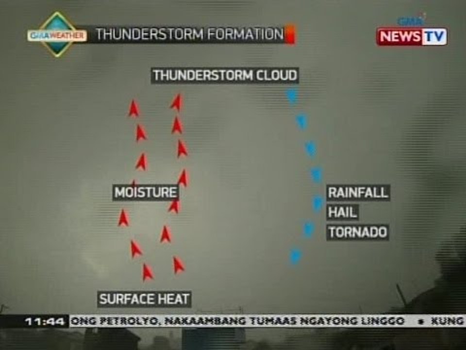 BT: Thunderstorm formation