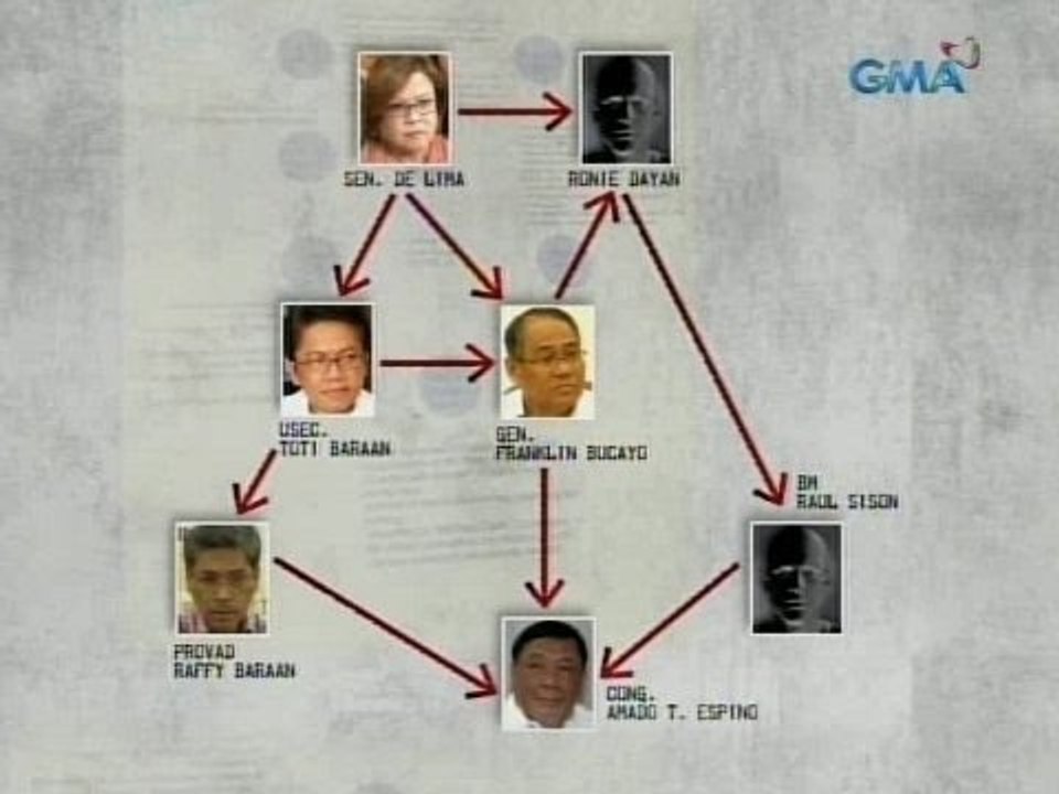 Matrix ng diumano'y operasyon ng droga sa bilibid kung saan sangkot daw si Sen. De Lima, inilabas