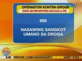 UB: Mga nasawing sangkot umano sa droga, umabot na sa 688