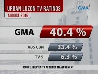 Tải video: 24 Oras: Nielsen: Nanguna ang GMA Network sa ratings sa Urban Luzon nitong Agosto