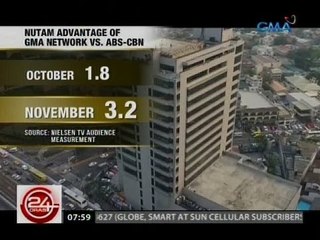 GMA Network, lalo pang lumaki ang lamang sa nationwide TV ratings laban sa ABS-CBN
