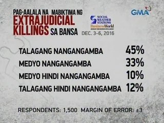 SWS: 8 sa 10 Pilipino ang nangangambang mabiktima ng extrajudicial killings