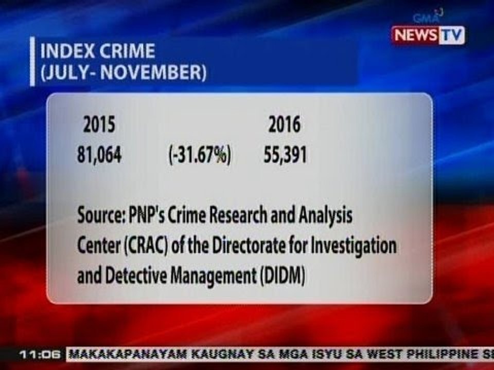 NTVL: Mga insidente ng krimen sa bansa, bumaba