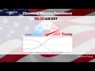 Watch how The New York Times tracked Donald Trump’s ‘shocking upset’ on election night