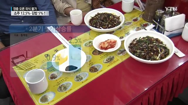 외식 물가 껑충...소주 12.5%↑ 김밥 5%↑ / YTN (Yes! Top News)