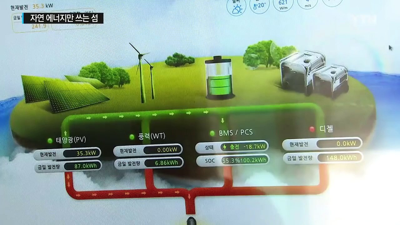 '에너지 자립' 섬 첫 탄생...서해 11곳도 준비 / YTN (Yes! Top News)