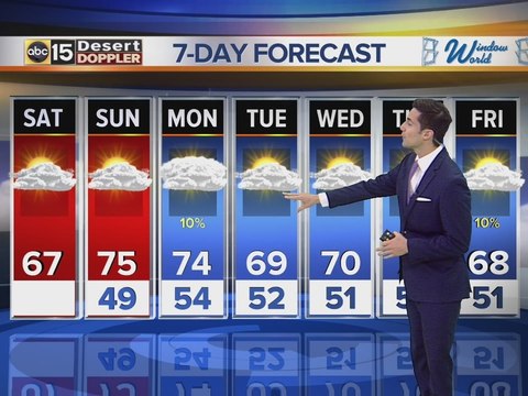 We're staying in the 60's Saturday but temperatures move to the mid-70's Sunday and Monday