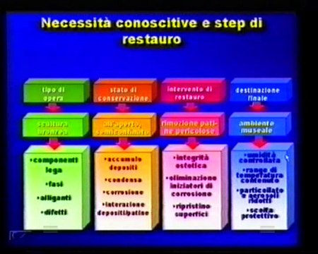 Restauro delle opere d'arte - Lez 40 - I metodi e i materiali di protezione dei manufatti metallici