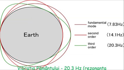 Vibrația Pământului - 20,3 Hz (rezonanța Schumann)