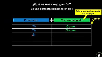 I7M1P6 - QUÉ ES UNA CONJUGACIÓN