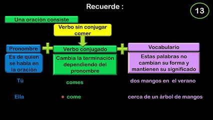 I7M1P12 - RECUERDE EN QUE CONSISTE UNA ORACION