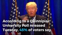 New poll has Trump approval rating at 37%, Obama at 55%