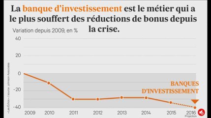 Nouvelle baisse en vue pour les bonus des banquiers en 2016