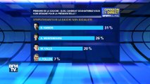 Sondage Elabe-BFMTV:  Valls, Montebourg et Hamon en tête de la primaire