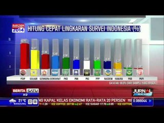 Hasil Quick Count dan Exit Poll Pileg 2014