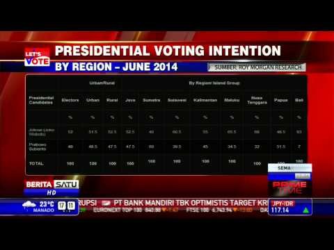 Survei: Jokowi-JK Masih Ungguli Prabowo-Hatta