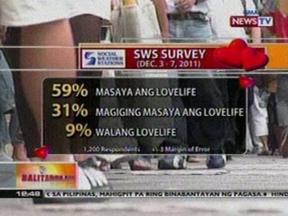 BT: SWS Survey sa mga masaya ang lovelife, magiging masaya ang lovelife at walang lovelife