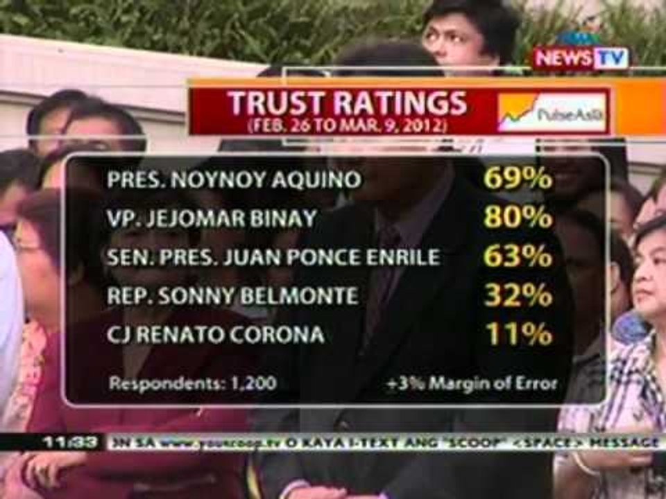 BT: Pulse Asia survey