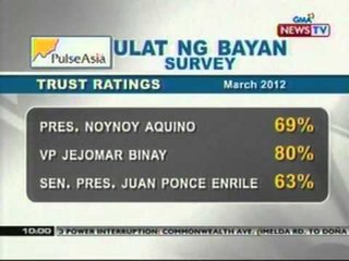 NTG: PNoy, pinagkakatiwalaan pa rin ng marami ayon sa ulat ng Pulse Asia Survey (032212)