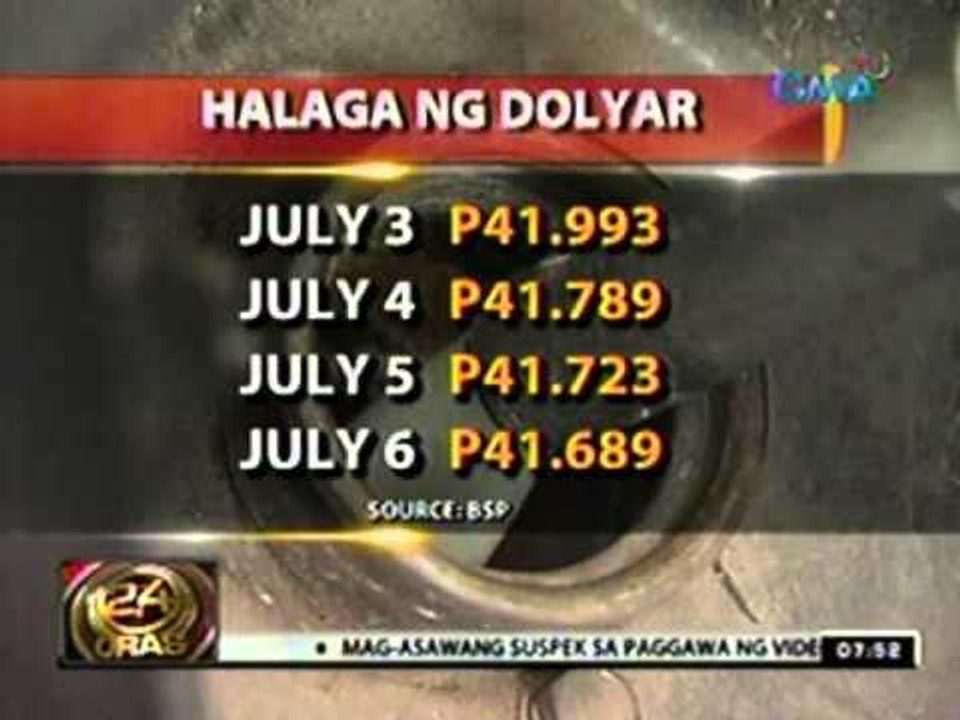 24oras: Halaga ng piso, lumalakas; apat na araw nang nasa P41-level kontra-dolyar