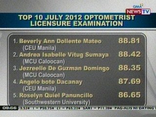 NTG: Top 10 July 2012 Optometrist Licensure Examination result