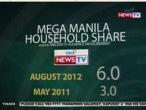 Mega Manila viewers ng GMA News TV, dumoble nitong Agosto ayon sa Nielsen TV Audience Measurement
