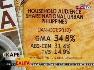 下载视频: KB: Nielsen TV Audience Measurement: GMA Network, nananatiling no. 1 sa ratings