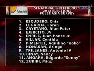 24Oras: Mga kandidatong nangunguna sa pagka-Senador, lumabas sa resulta ng survey ng Pulse Asia