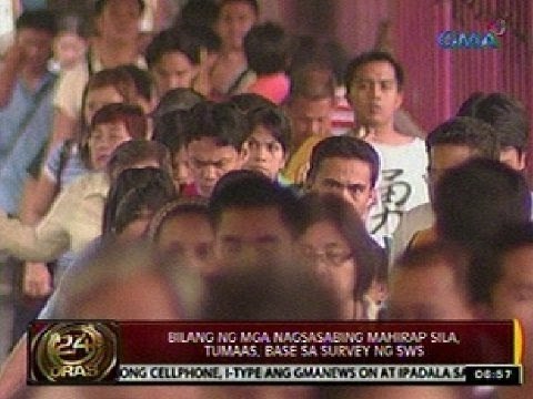 24 Oras: Bilang ng mga nagsasabing mahirap sila, tumaas, base sa survey ng SWS