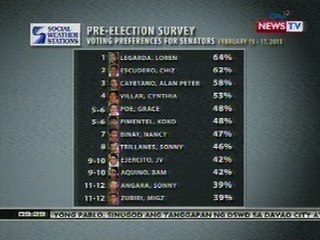 9 Team PNoy at 3 UNA candidates, kabilang sa magic 12 ng SWS / Business World pre-election survey