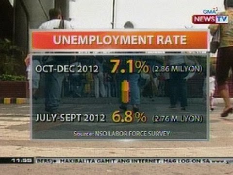 BT: Halos 3 milyong Pilipino, walang trabaho