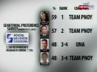 SONA: Top 12 senatorial preference survey ng SWS, nabalasa