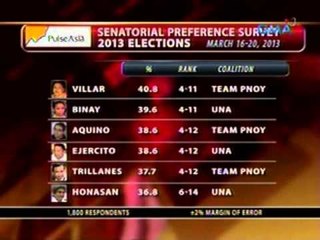 24  Oras: 9 na senatorial candiadates ng Team PNoy at anim mula sa UNA, may pag-asang manalo