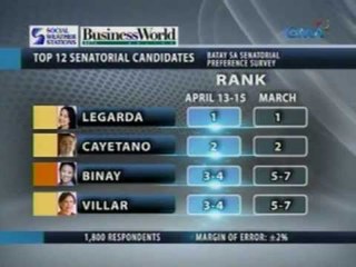 9 na kandidato mula Team PNoy at 4 mula UNA, pasok sa top 12 ng SWS senatorial survey ngayong Abril