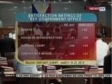 BP: Ilang opisyal at ahensya ng gobyerno, bumababa ang satisfaction rating sa SWS survey