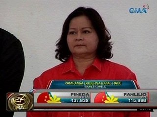 24 Oras: Reelectionist Gov. Lilia Pineda, ipinroklamang panalo sa Pampanga