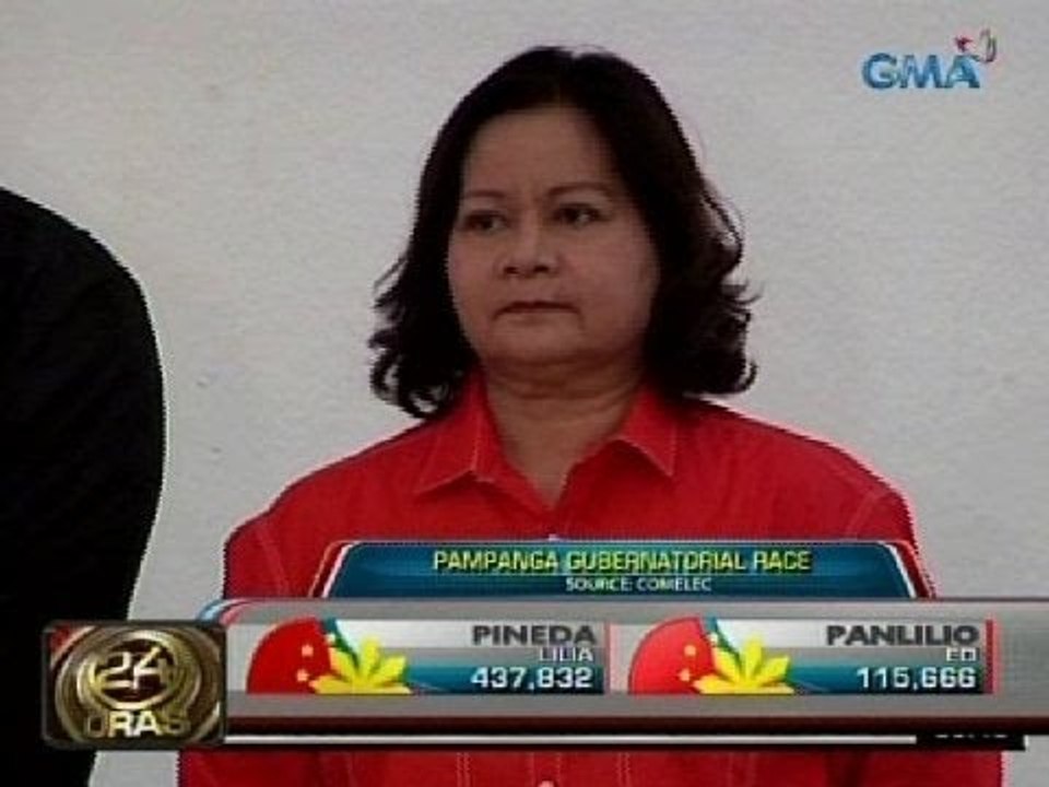 24 Oras: Reelectionist Gov. Lilia Pineda, ipinroklamang panalo sa Pampanga
