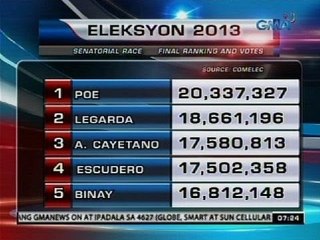 Final at official canvass ng mga kumandidatong senador sa Eleksyon 2013, inilabas na ng Comelec