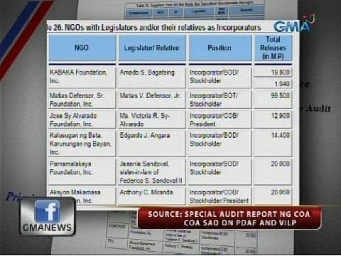 24 Oras: COA: Anim na mambabatas, naglaan ng pork barrel sa sarili nilang foundation