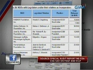 24 Oras: COA: Anim na mambabatas, naglaan ng pork barrel sa sarili nilang foundation