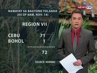 BP: Latest NDRRMC update kaugnay ng bagyong Yolanda