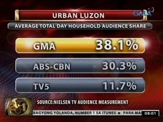 GMA Network, No. 1 pa rin sa ratings sa Urban Luzon at Mega Manila