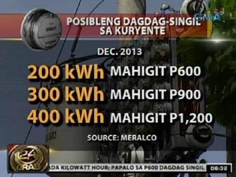 24Oras: Nasa P600, dagdag-singil sa kada 200 kilowatt-hour na konsumo