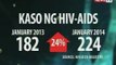 Bilang ng mga kabataang edad 15-24 na may AIDS, tumaas ng halos 30%