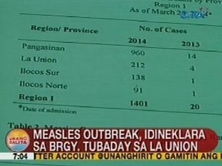 UB: Measles outbreak, idineklara sa Brgy. Tubaday sa La Union