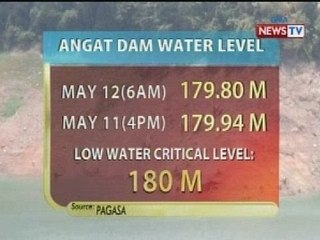 BP: Lebel ng tubig sa Angat Dam, bumaba na sa critical level