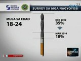 Saksi: Porsiyento ng mga mahihirap na naninigarilyo, bumaba nang ipatupad ang Sin Tax law